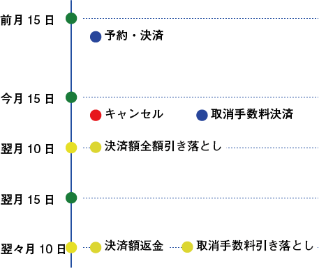 引き落としあり(取消手数料あり)